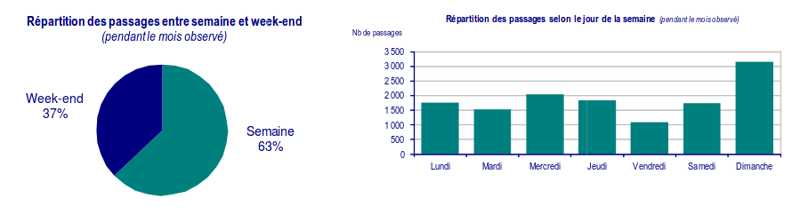 Statistiques Loire à vélo - Décembre 2015